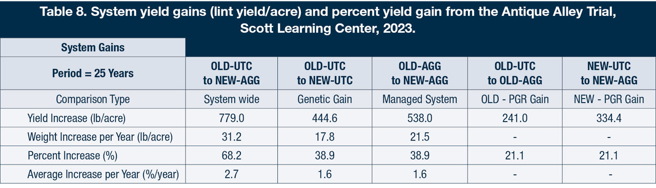 System yield gains (lint yield/acre) and percent yield gain from the Antique Alley Trial, Scott Learning Center, 2023